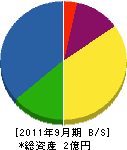 松本アルミ建材 貸借対照表 2011年9月期