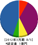 稲武製材 貸借対照表 2012年3月期