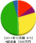 梅田建設 貸借対照表 2011年12月期