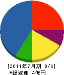 田口土木 貸借対照表 2011年7月期