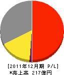 岡山ガス 損益計算書 2011年12月期