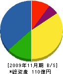 岡野バルブ製造 貸借対照表 2009年11月期