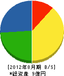 福井ボイラー工業 貸借対照表 2012年8月期