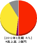 日本ビルケアー 損益計算書 2012年3月期