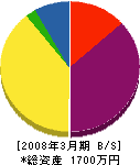 佐藤電気商会 貸借対照表 2008年3月期
