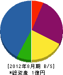 田中園緑化土木 貸借対照表 2012年8月期
