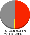 朝日興産 損益計算書 2012年12月期