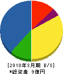 赤津機械 貸借対照表 2010年3月期