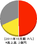 日本スクリーン 損益計算書 2011年10月期