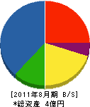 羽澤建設 貸借対照表 2011年8月期