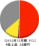 菅沼産業 損益計算書 2012年12月期