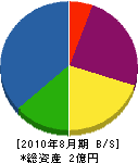 協和工業 貸借対照表 2010年8月期 協和工業 貸借対照表 2010年8月期