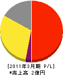 豊浦環境管理センター 損益計算書 2011年3月期