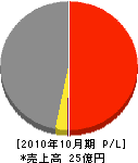 キーストン 損益計算書 2010年10月期