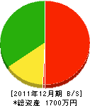 篠原興業 貸借対照表 2011年12月期