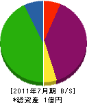 福澤建設 貸借対照表 2011年7月期