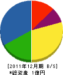 亀岡労働建設（企） 貸借対照表 2011年12月期