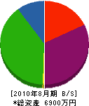藤希メンテナンス 貸借対照表 2010年8月期