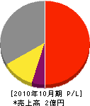 三浦電気工事 損益計算書 2010年10月期