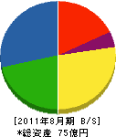 カワサキ機工 貸借対照表 2011年8月期