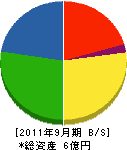関西造園土木 貸借対照表 2011年9月期