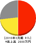 最上電気 損益計算書 2010年3月期