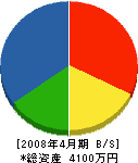 富士装備 貸借対照表 2008年4月期