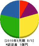 上野組 貸借対照表 2010年8月期