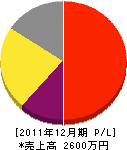 藤原工業所 損益計算書 2011年12月期