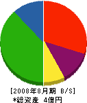 佐藤組 貸借対照表 2008年8月期