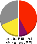 茂呂田工業所 損益計算書 2012年8月期