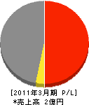 三上工務店 損益計算書 2011年3月期