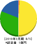 吉井管工業所 貸借対照表 2010年3月期