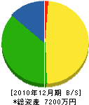 岡田舗道 貸借対照表 2010年12月期