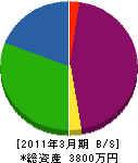 豊田工業 貸借対照表 2011年3月期