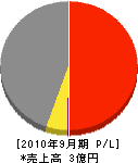 親和空調 損益計算書 2010年9月期