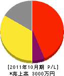 櫛田畳店 損益計算書 2011年10月期