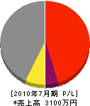 圭建設 損益計算書 2010年7月期