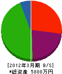 原田設備 貸借対照表 2012年3月期