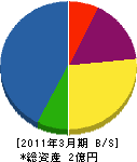 鈴木産業 貸借対照表 2011年3月期