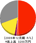 永田冷熱サービス 損益計算書 2009年12月期