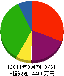 喜内 貸借対照表 2011年8月期