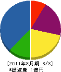 西村電気工事 貸借対照表 2011年8月期