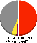 末廣屋電機 損益計算書 2010年3月期 末廣屋電機 損益計算書 2010年3月期