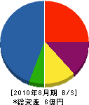 前田造園土木 貸借対照表 2010年8月期