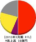 東京ガスライフバル澤井 損益計算書 2012年3月期
