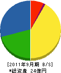 名東電気工事 貸借対照表 2011年9月期