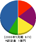 秋山管工 貸借対照表 2008年5月期
