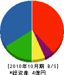青木工業所 貸借対照表 2010年10月期