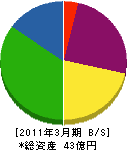 西村興産 貸借対照表 2011年3月期